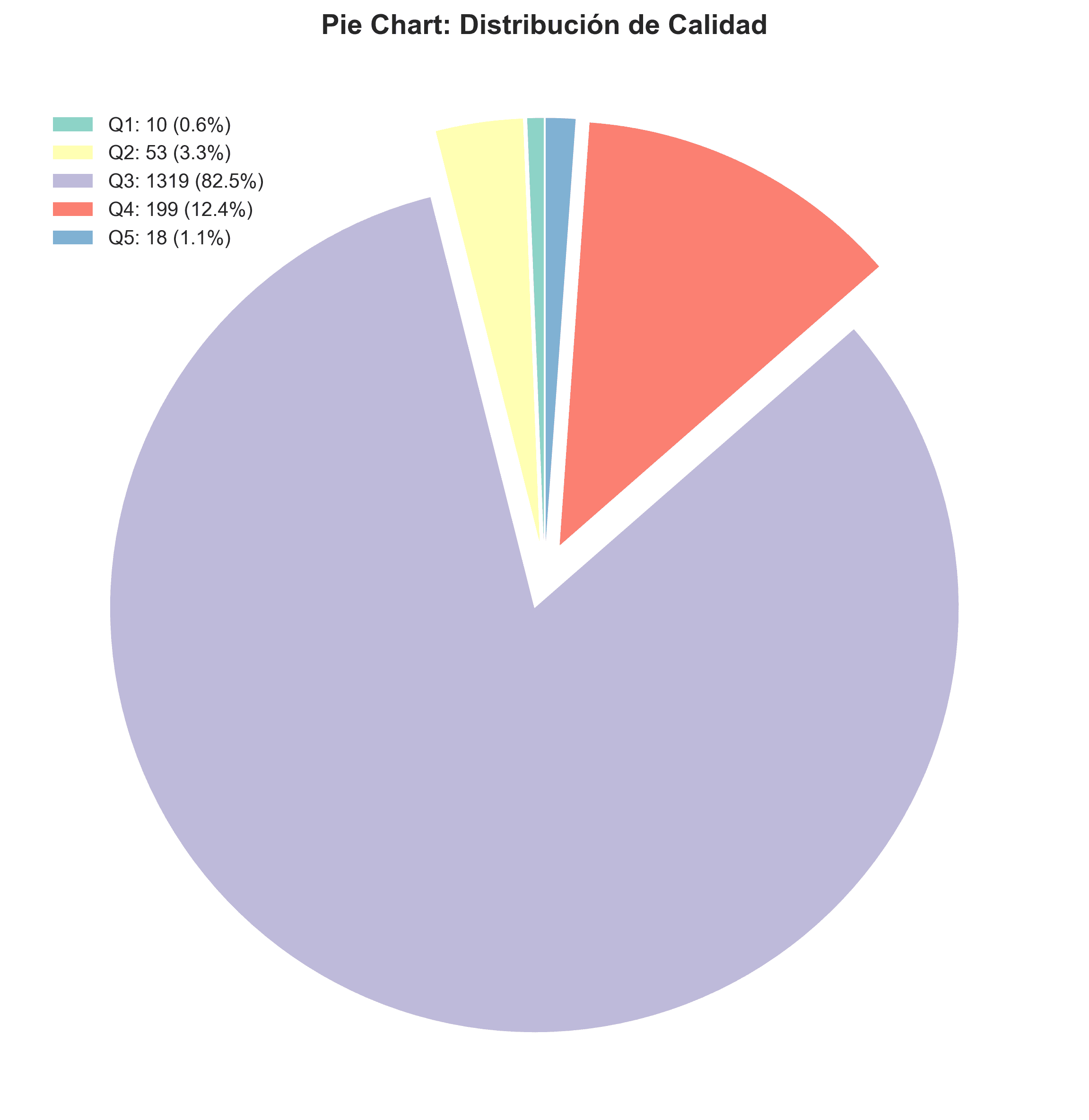 Distribución de calidad de vinos