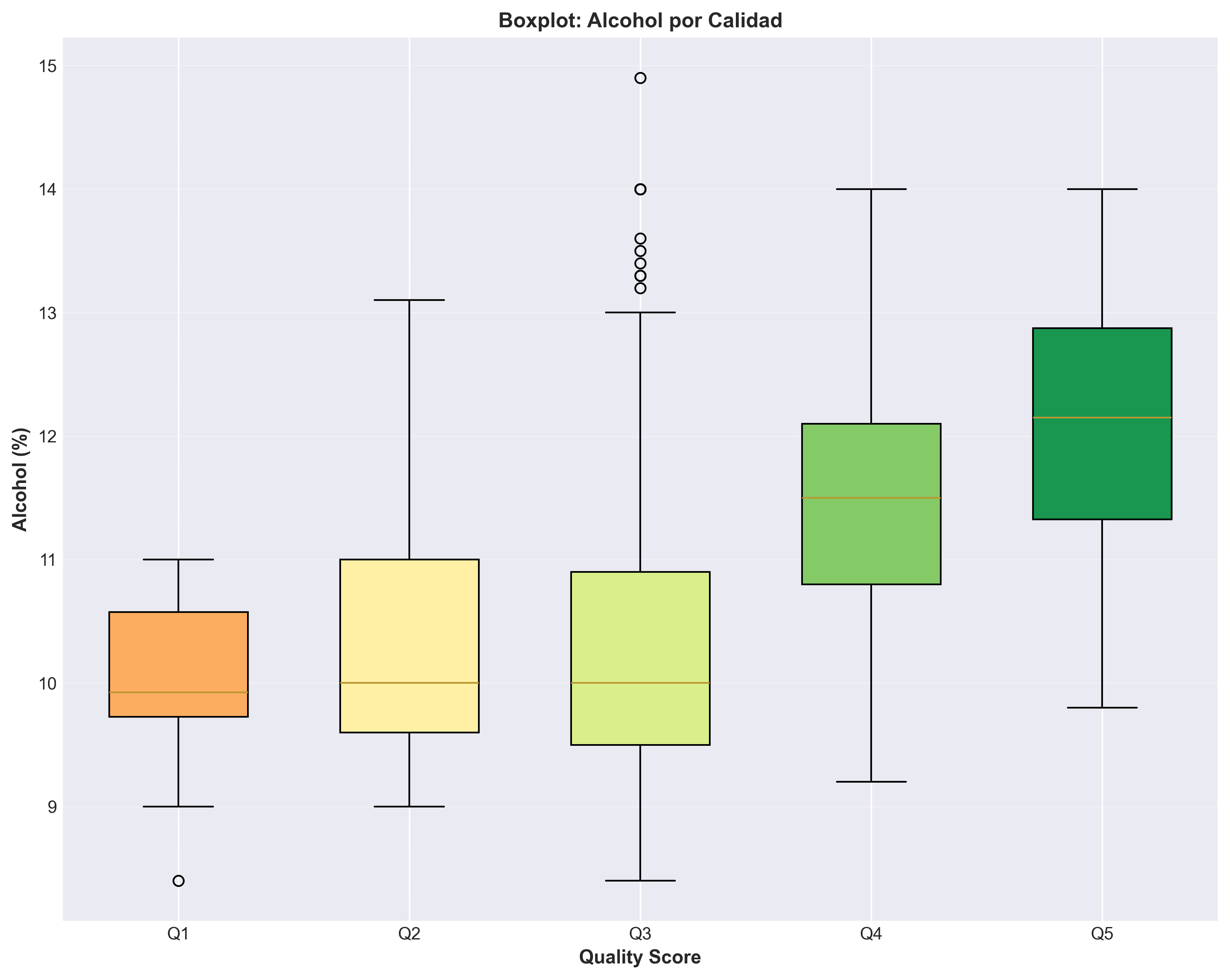 Boxplot de alcohol