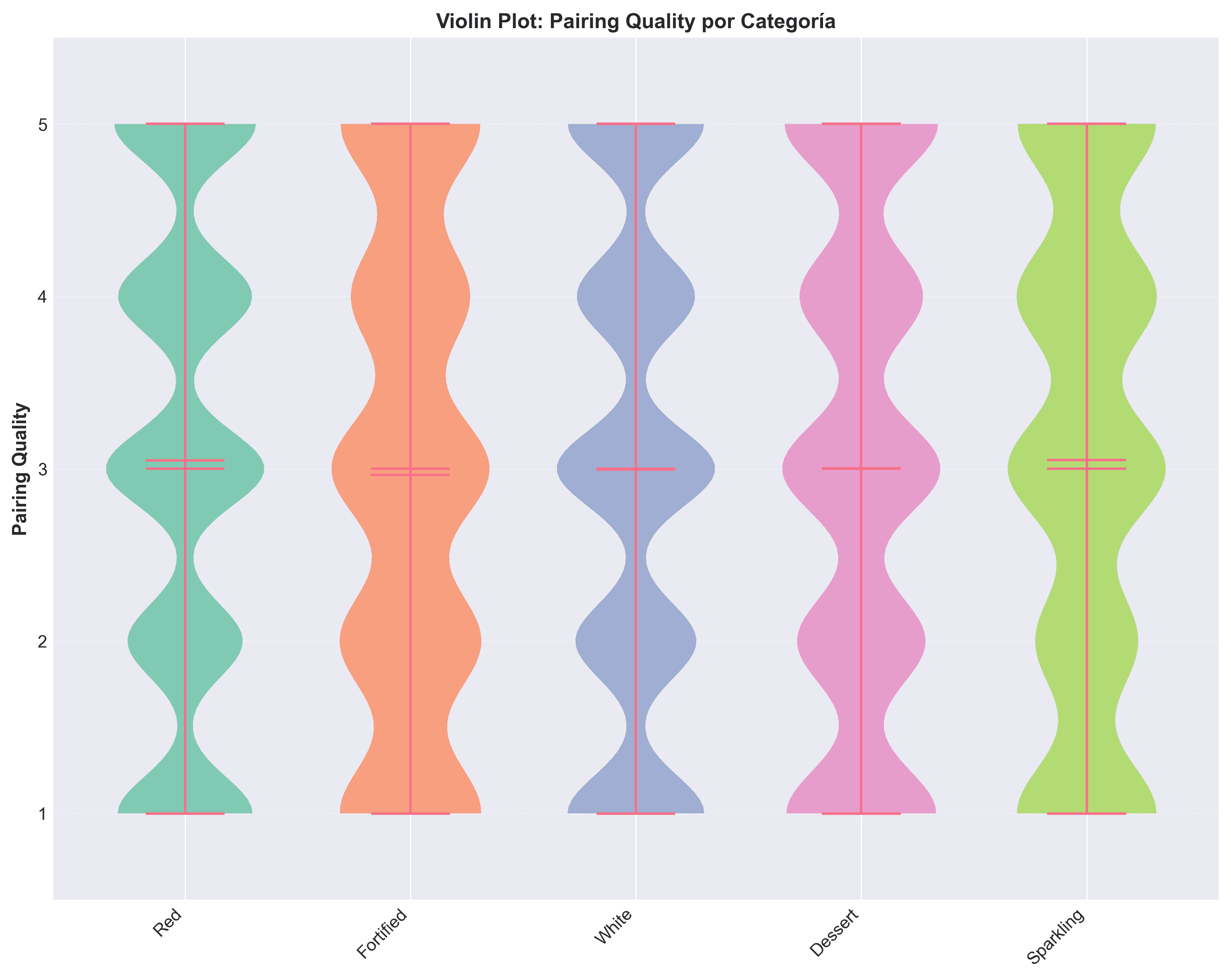 Violin plot básico