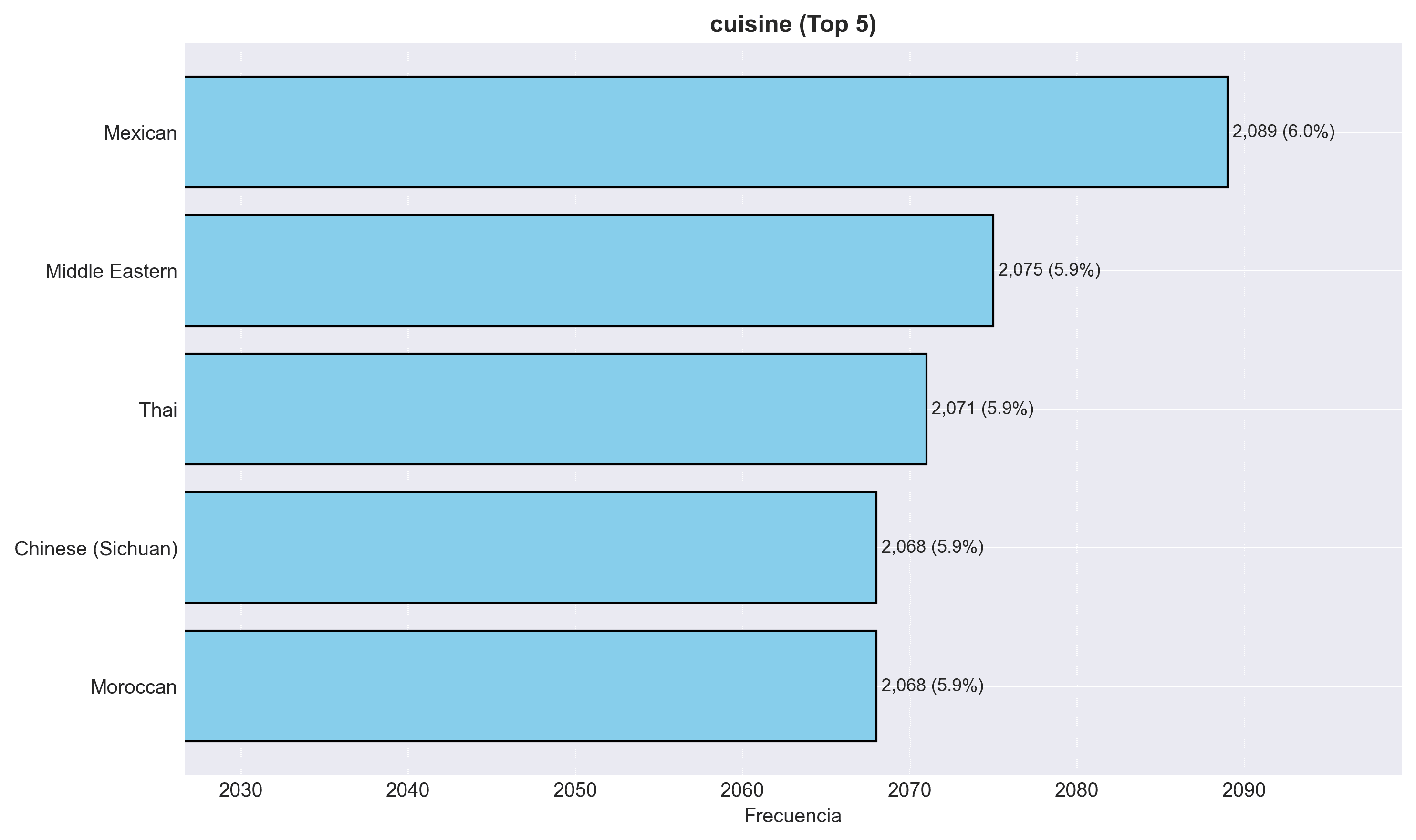 Distribución de las 5 cocinas más evaluadas