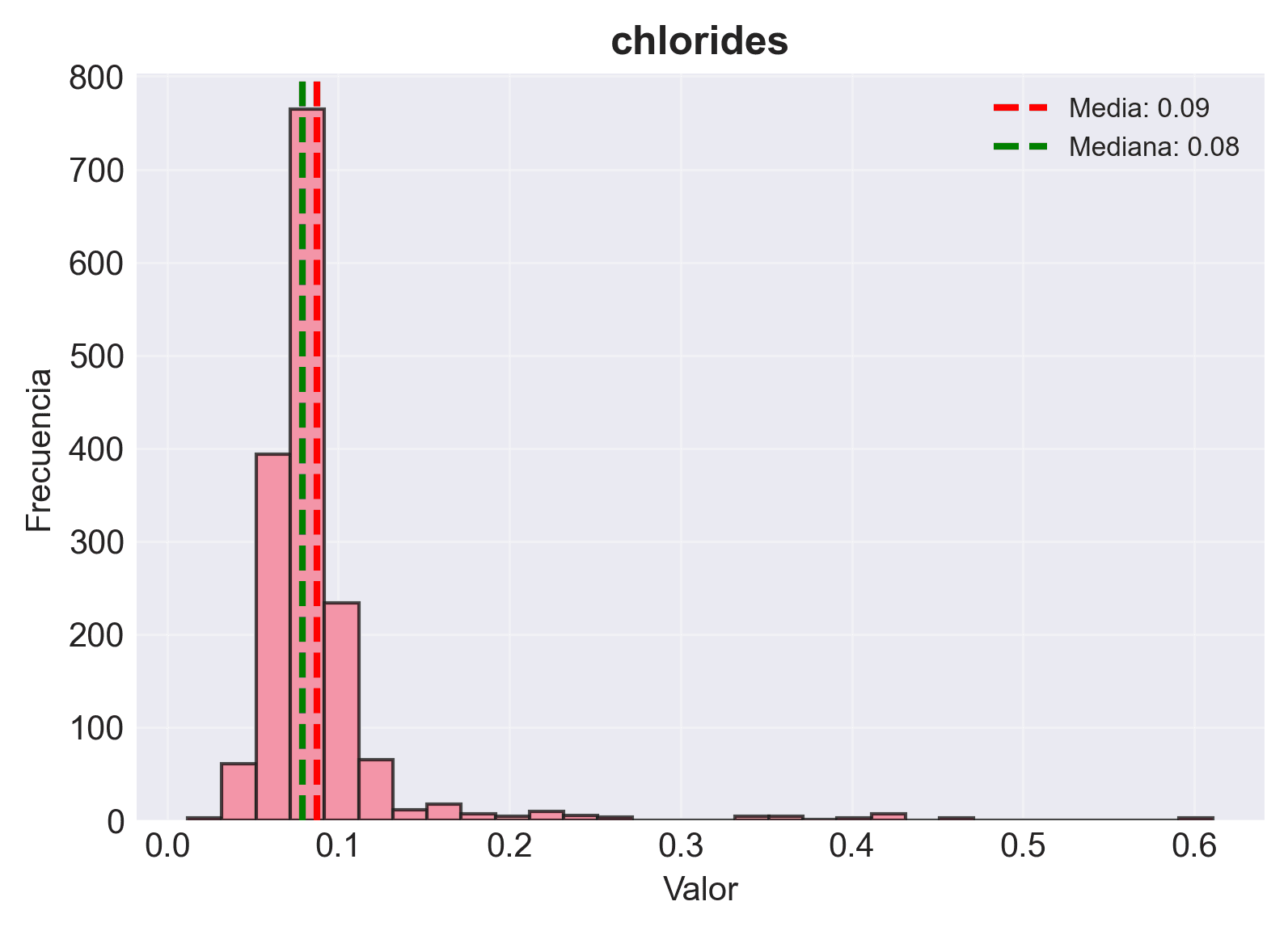 Distribución de los cloruros