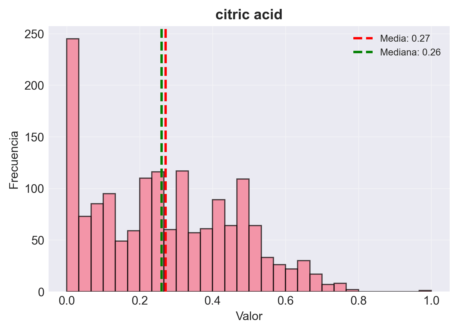 Distribución de los acidos citricos