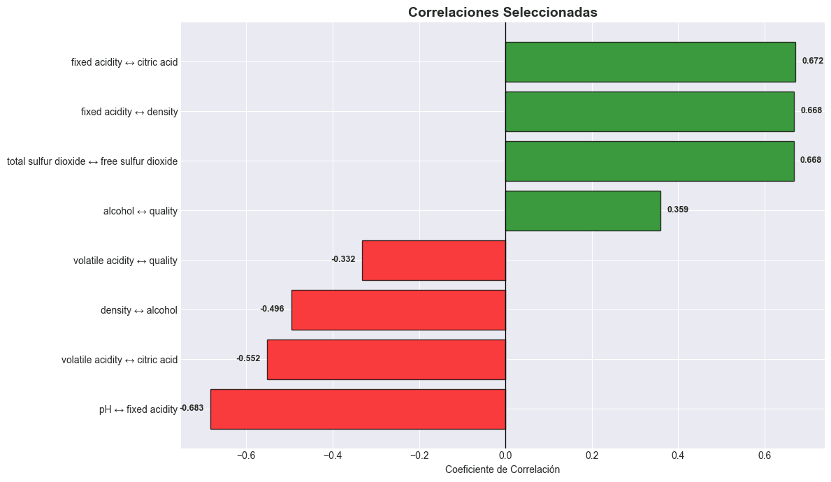 Grafica de correlaciones mas fuertes Negativas - Positivas