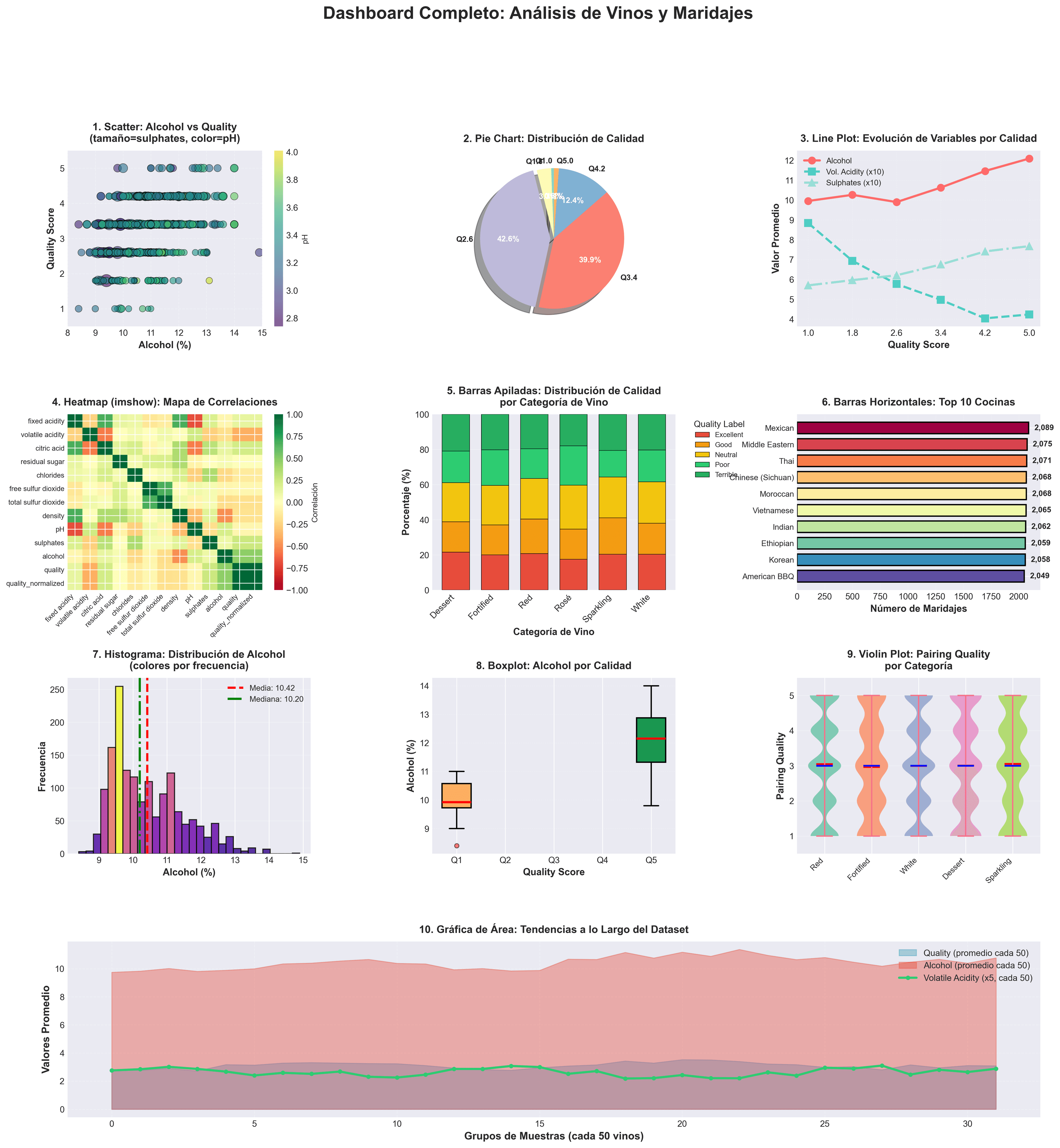 Dashboard completo del proyecto