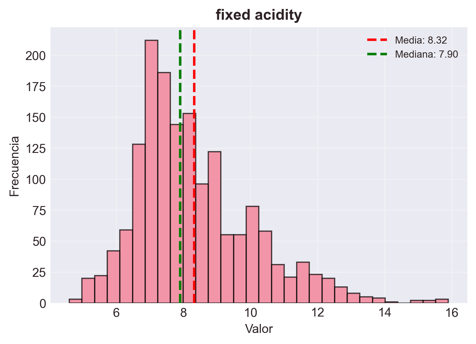 Distribución de la acidez fija