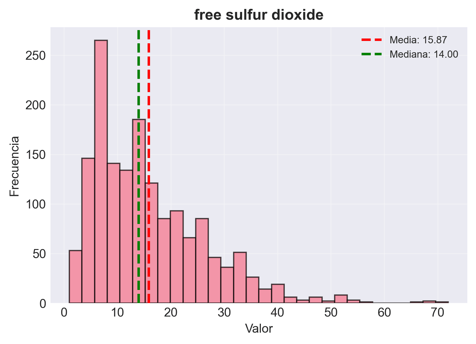 Distribución del dióxido de azufre libre
