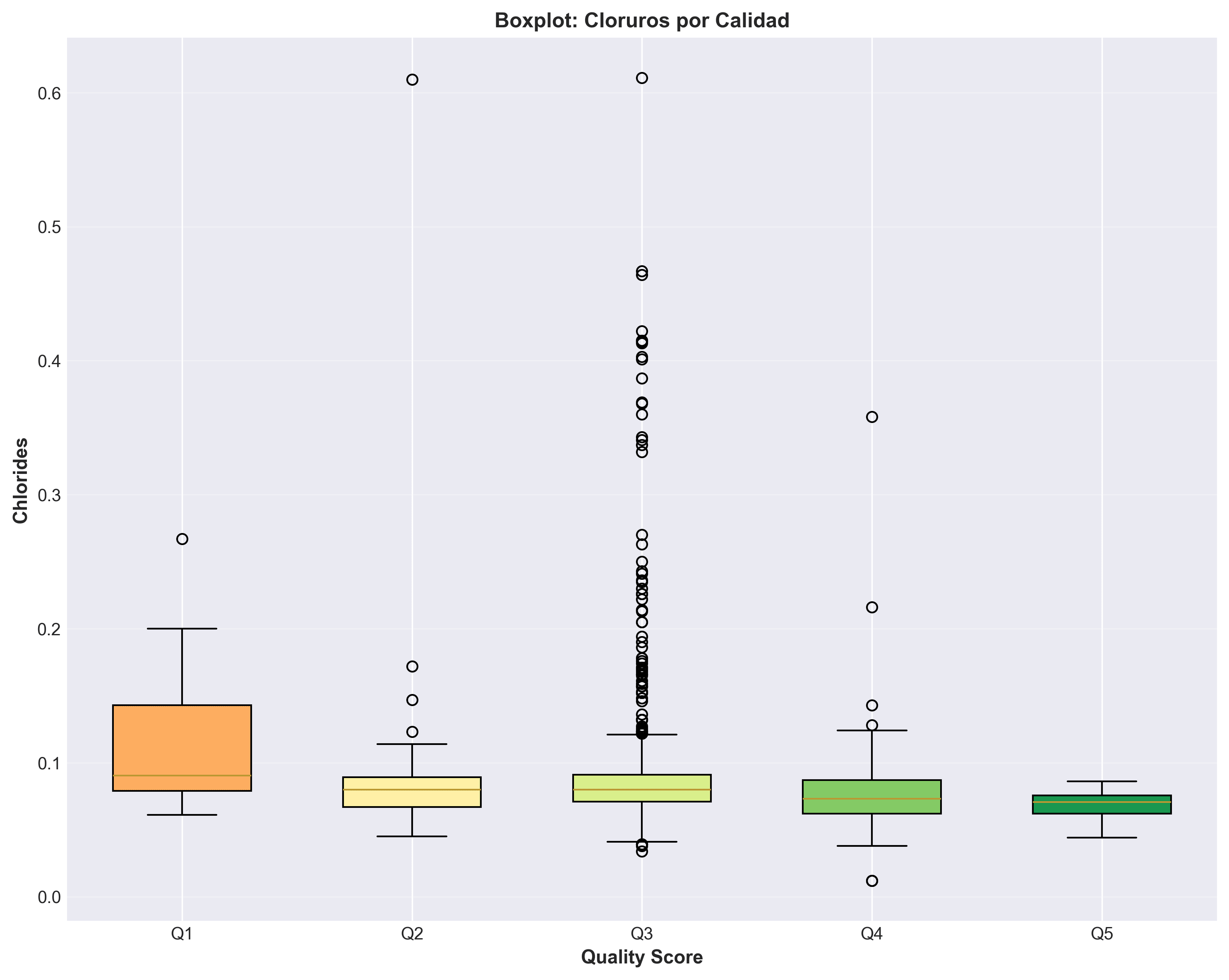 Boxplot de cloruros