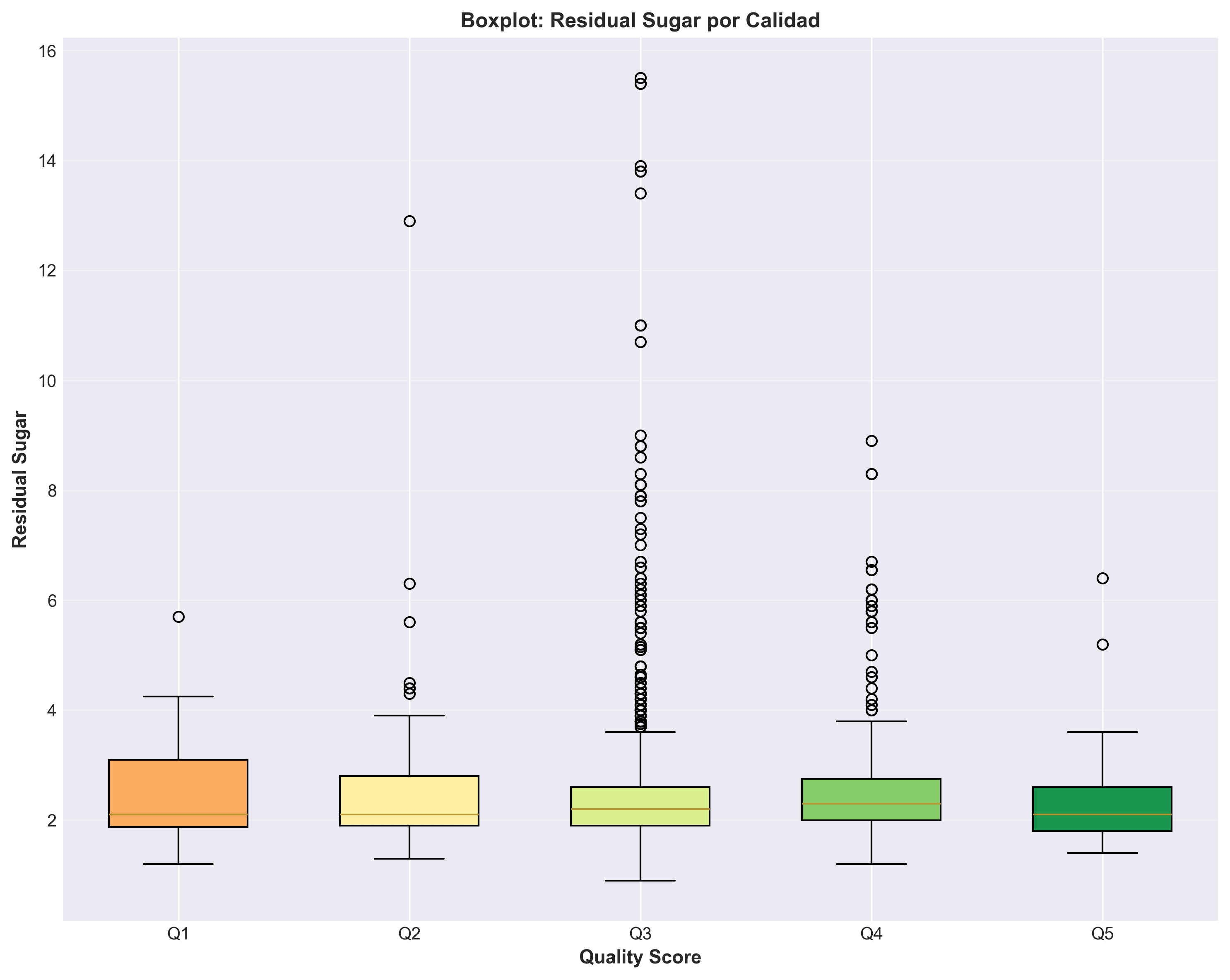 Boxplot de azúcar residual