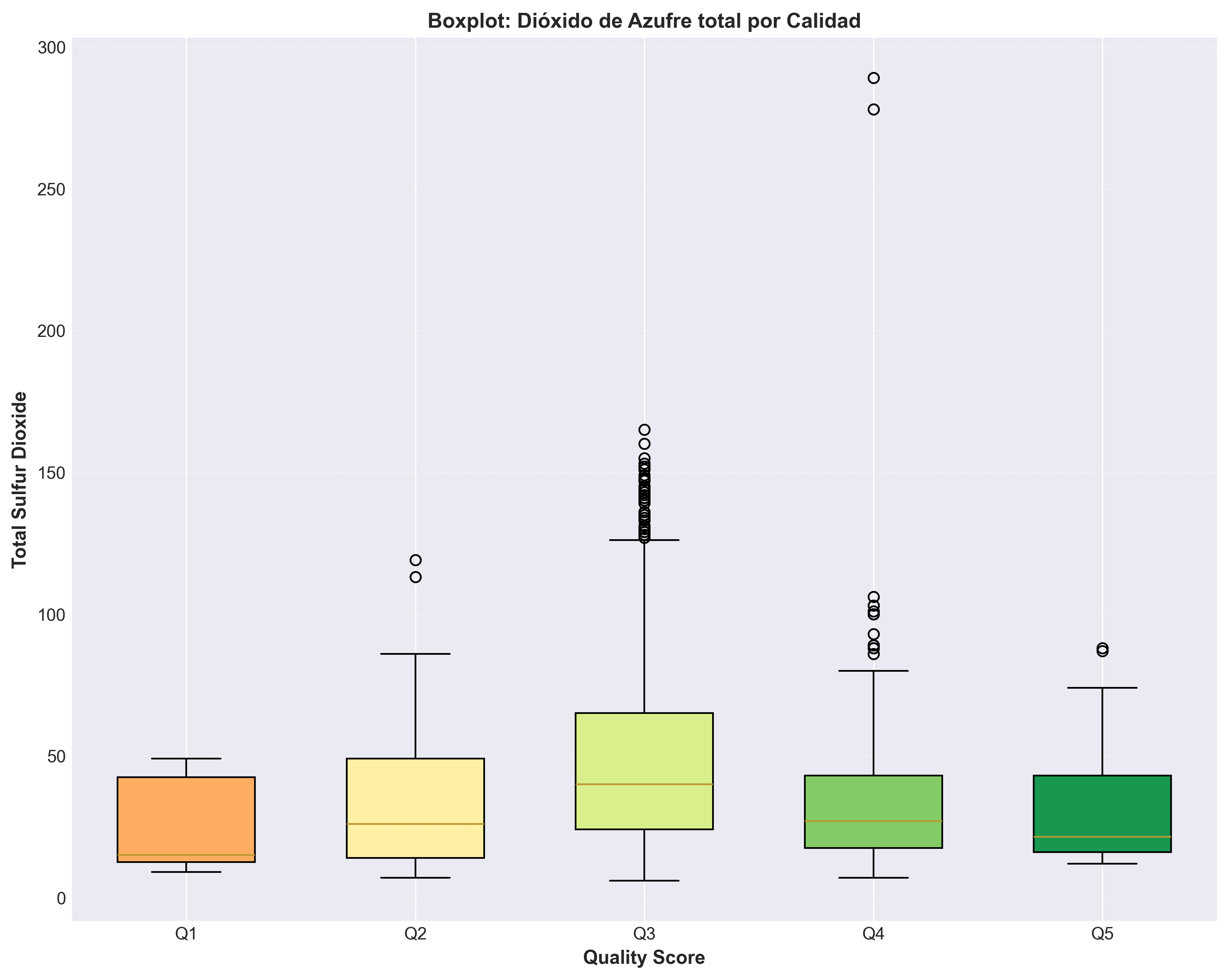 Boxplot del dióxido de azufre total