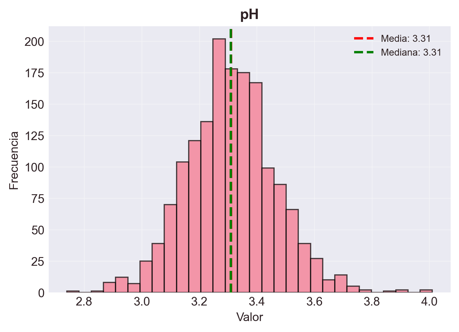 Distribución del pH