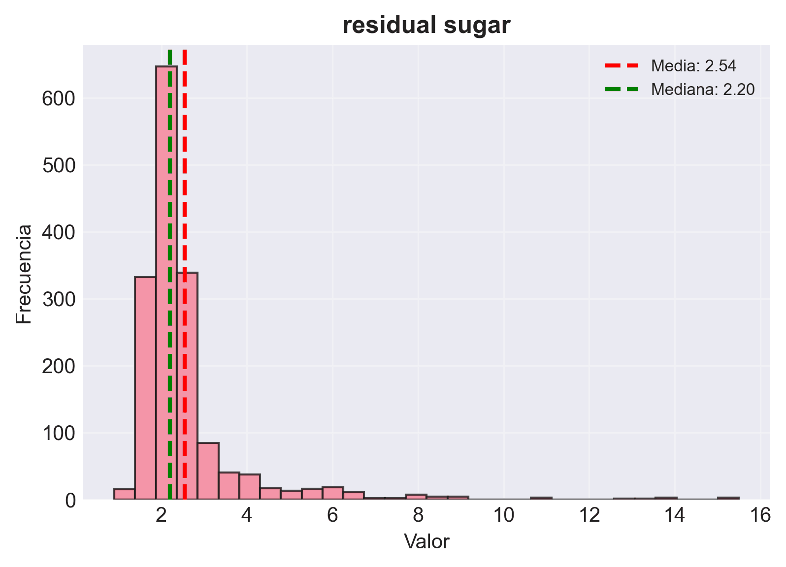 Distribución del azúcar residual