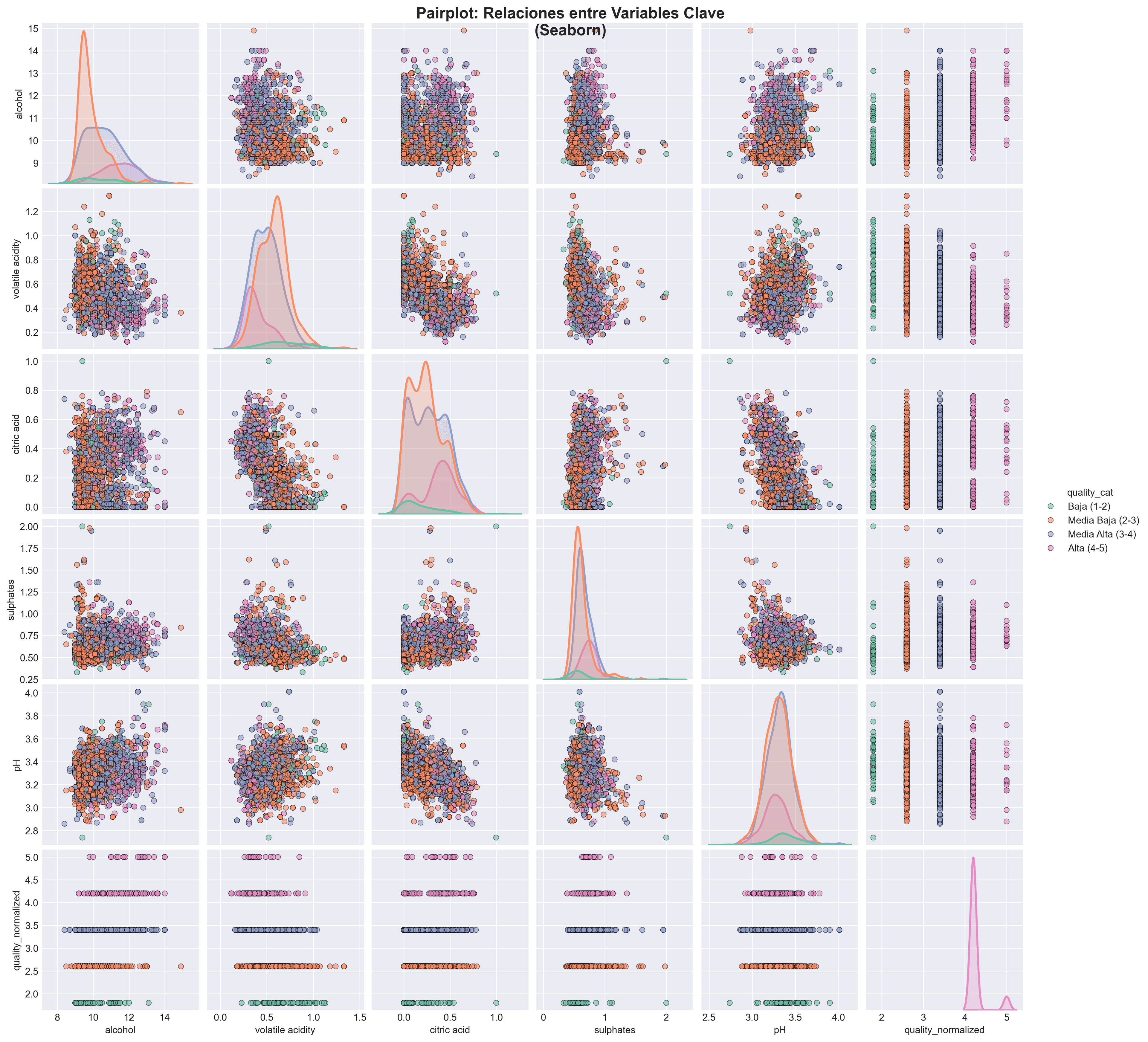 Pairplot de variables
