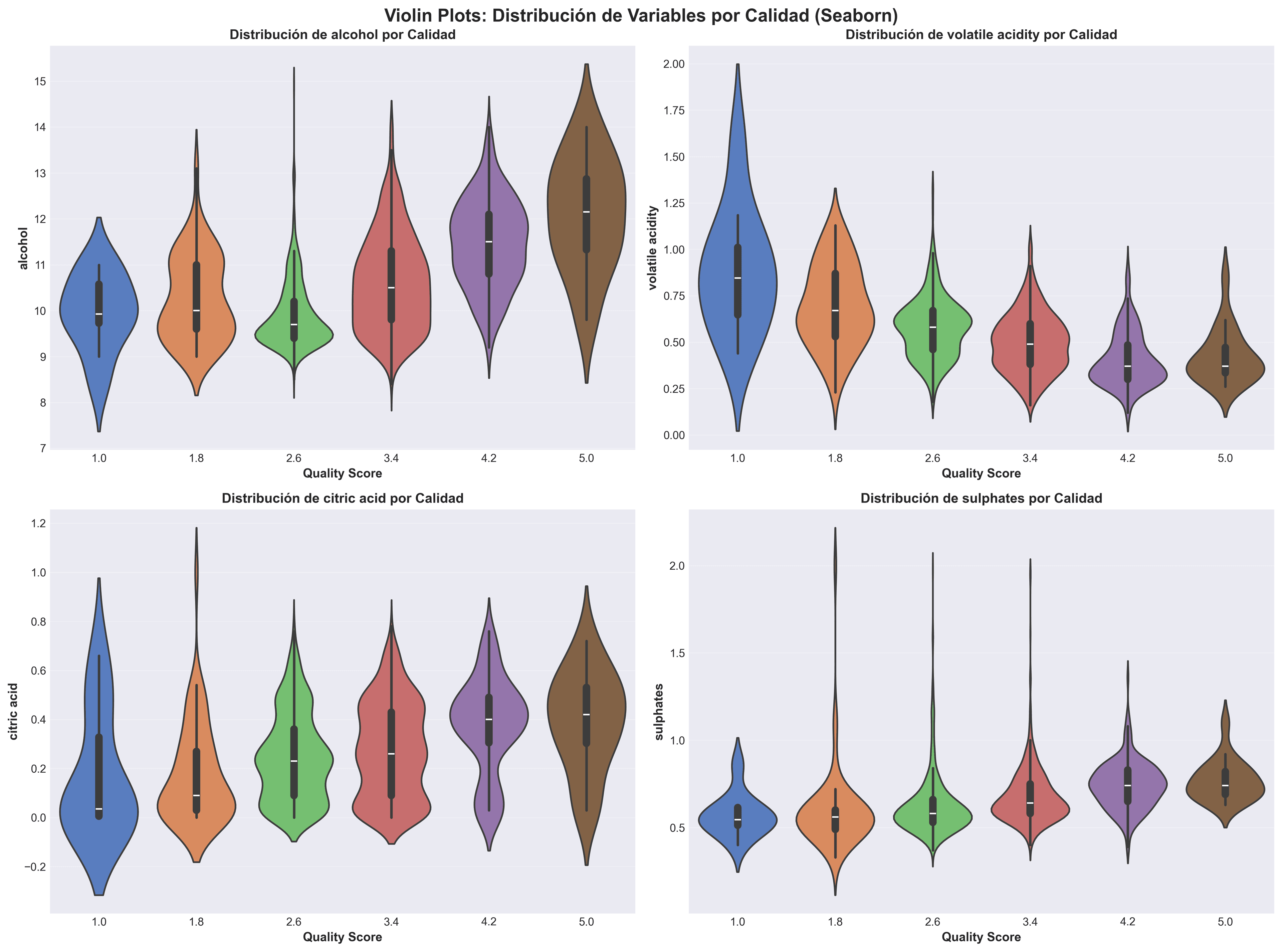 Violin plots Seaborn