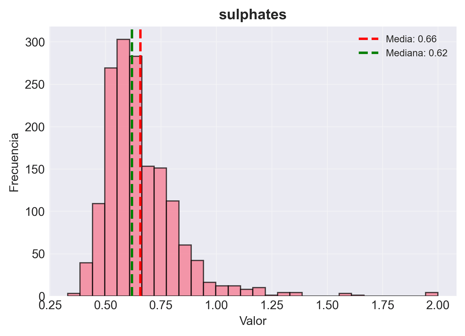 Distribución de los sulfatos