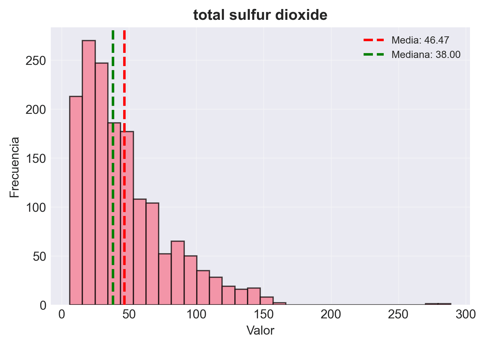 Distribución del dióxido de azufre total