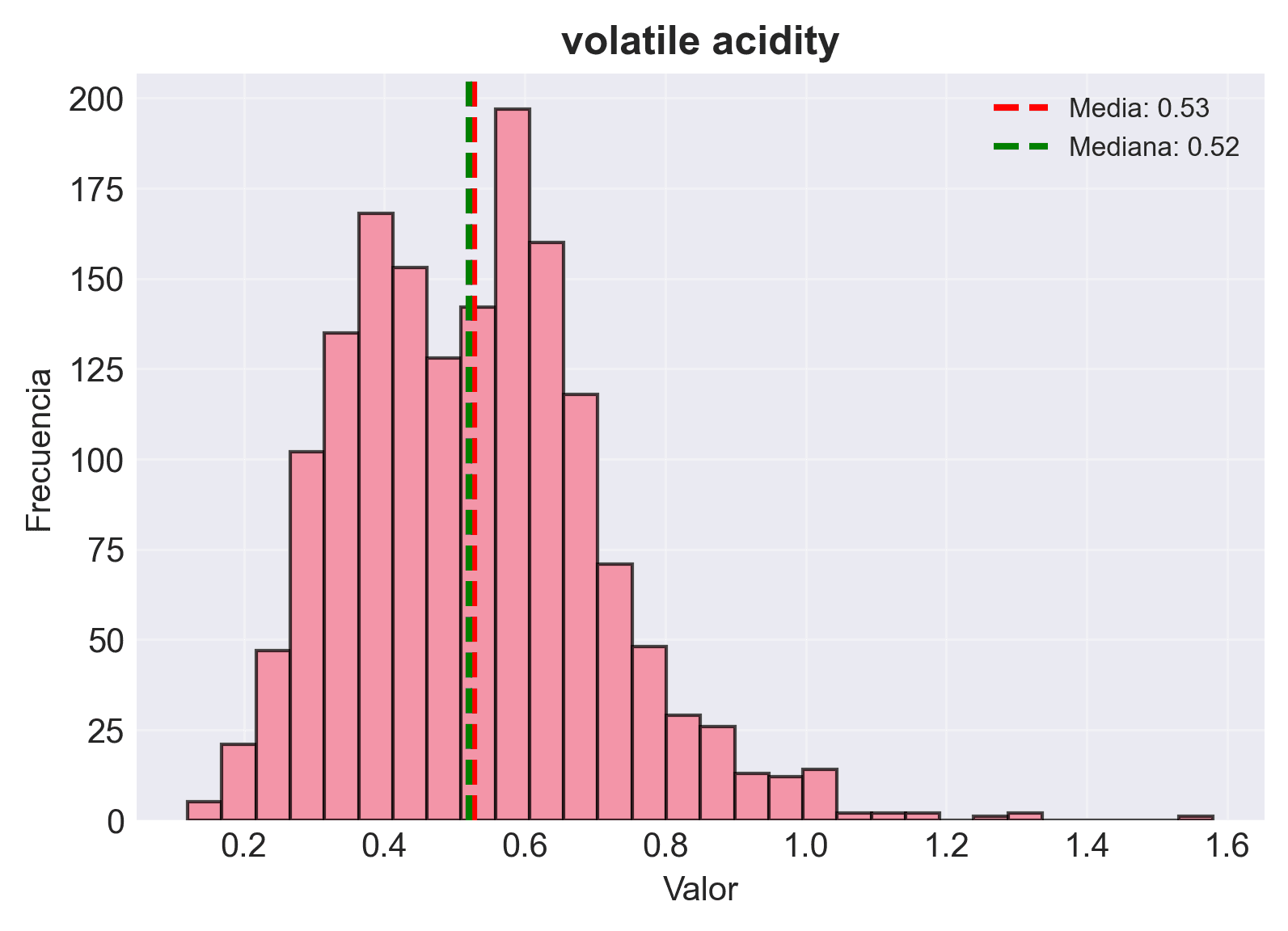 Distribución de la acidez volátil